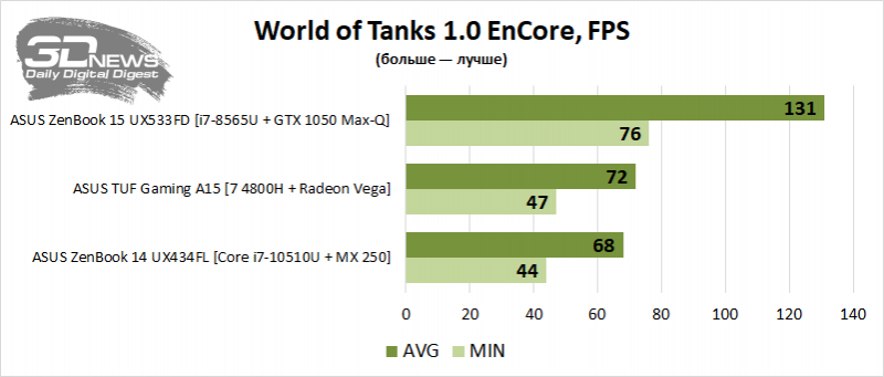 Новая статья: AMD теперь и в ноутбуках: изучаем ASUS TUF Gaming A15 с 8-ядерным Ryzen